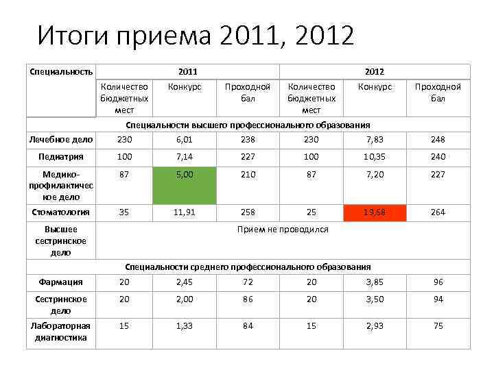 Итоги приема 2011, 2012 Специальность 2011 Количество бюджетных мест Конкурс 2012 Проходной бал Количество