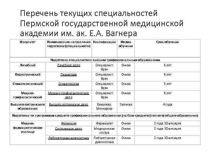 Перечень текущих специальностей Пермской государственной медицинской академии им. ак. Е. А. Вагнера Факультет Лечебный