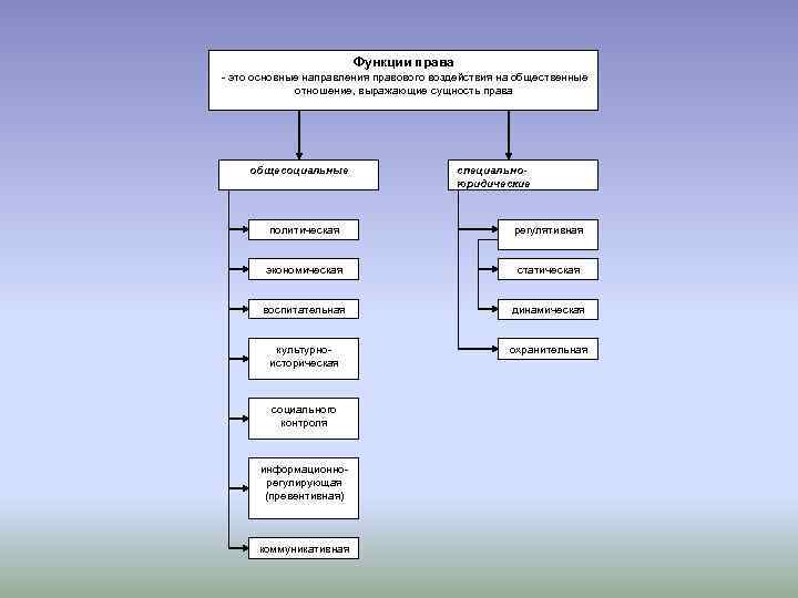 Функции права - это основные направления правового воздействия на общественные отношение, выражающие сущность права