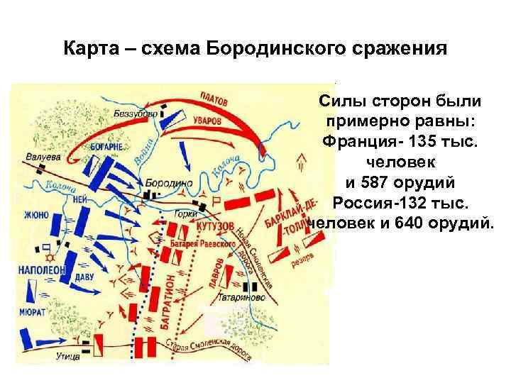 Карта – схема Бородинского сражения Силы сторон были примерно равны: Франция- 135 тыс. человек