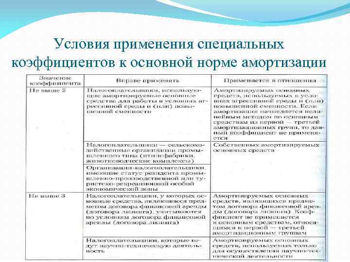Условия применения специальных коэффициентов к основной норме амортизации 