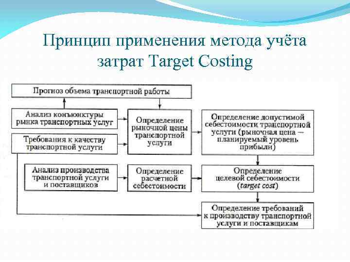 Принцип применения метода учёта затрат Target Costing 