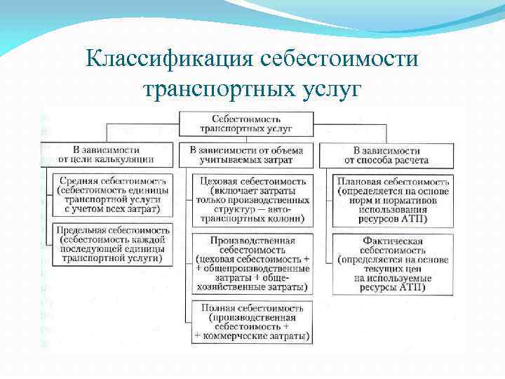 Классификация себестоимости транспортных услуг 