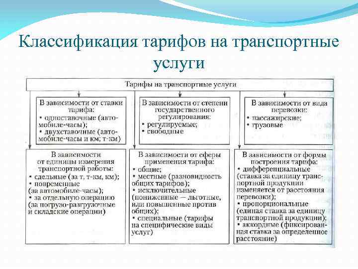 Системы и схемы построения тарифов на автомобильные перевозки