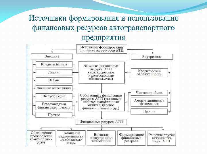 Формирования и использования финансовых