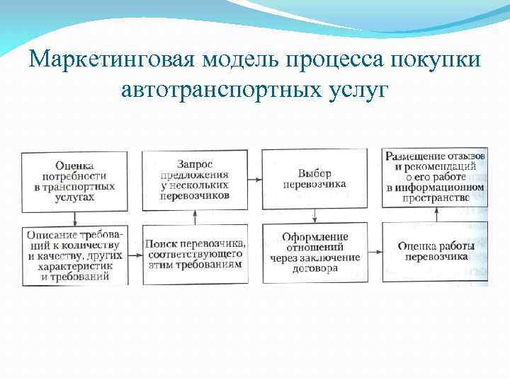 Маркетинговая модель процесса покупки автотранспортных услуг 