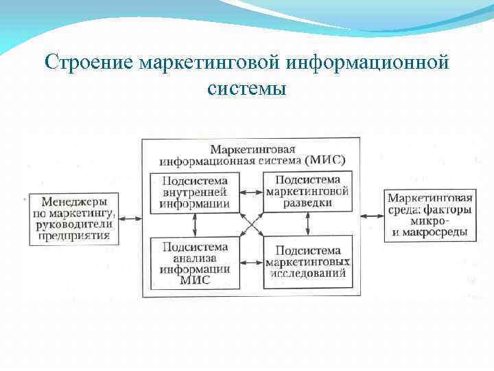 Строение маркетинговой информационной системы 
