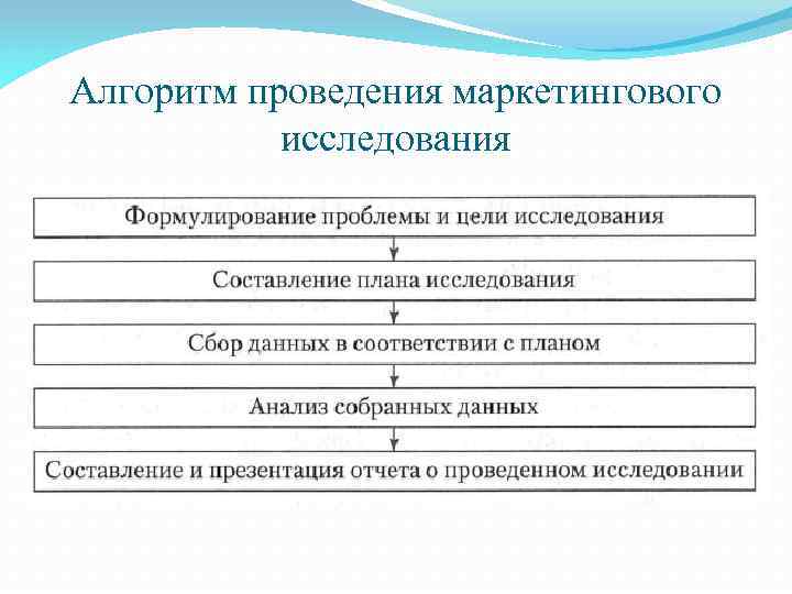 Маркетинг алгоритм. Процесс (алгоритм) маркетинговых исследований. Алгоритм маркетингового исследования. Алгоритм проведения исследования. Алгоритм проведения маркетингового исследования.