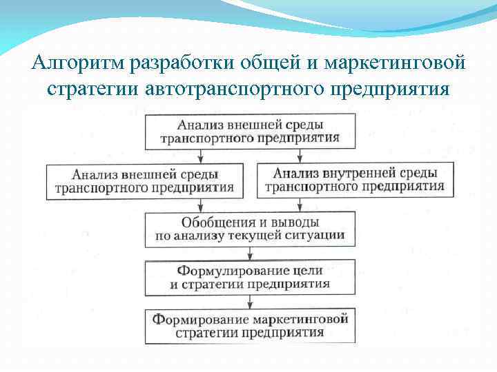 Алгоритм разработки маркетингового плана