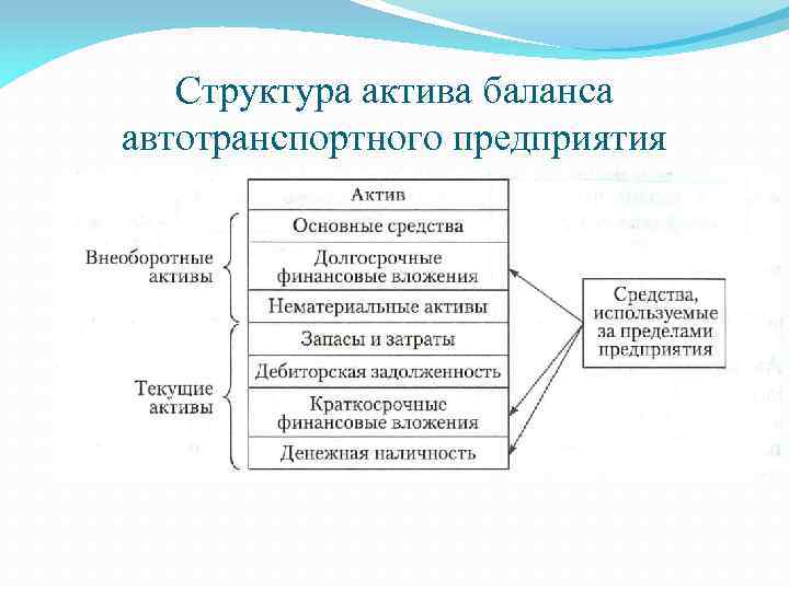 Структура актива баланса автотранспортного предприятия 