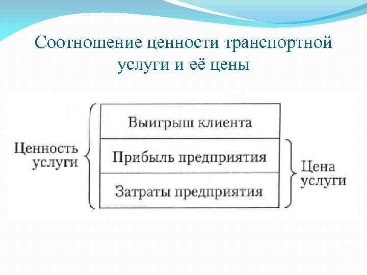 Соотношение ценности транспортной услуги и её цены 