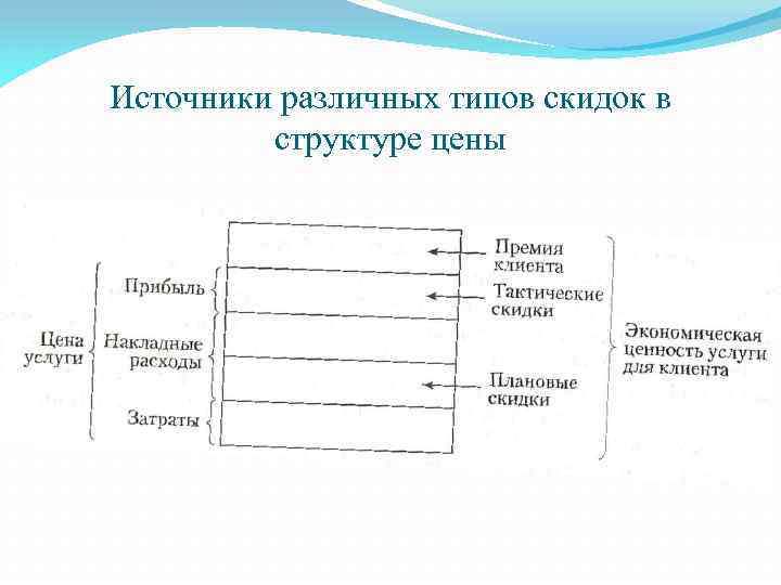 Источники различных типов скидок в структуре цены 
