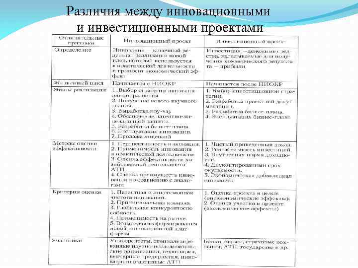 Различия между инновационными и инвестиционными проектами 