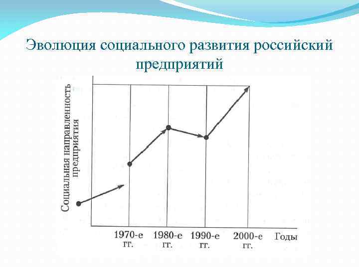 Эволюция социального развития российский предприятий 