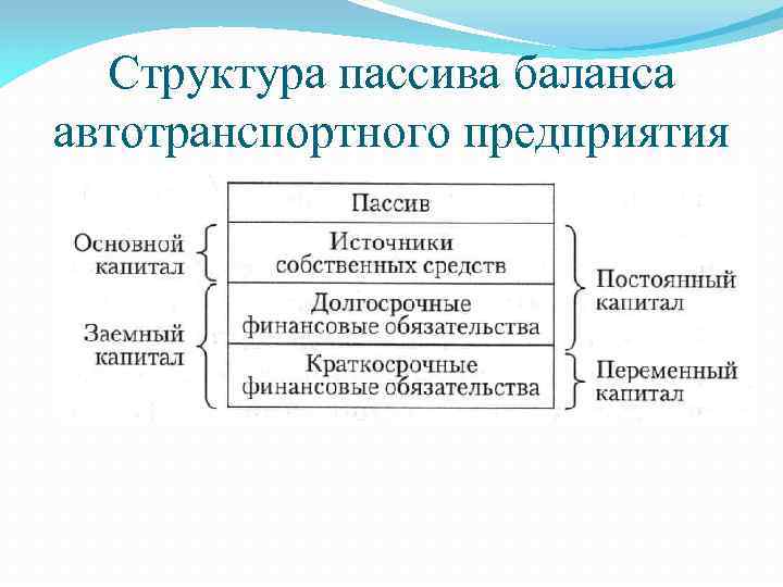 Структура пассива баланса автотранспортного предприятия 