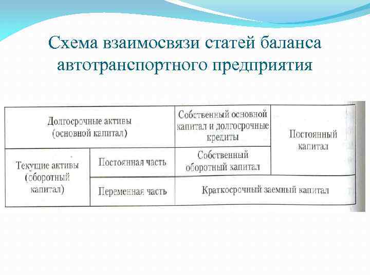 Схема взаимосвязи статей баланса автотранспортного предприятия 