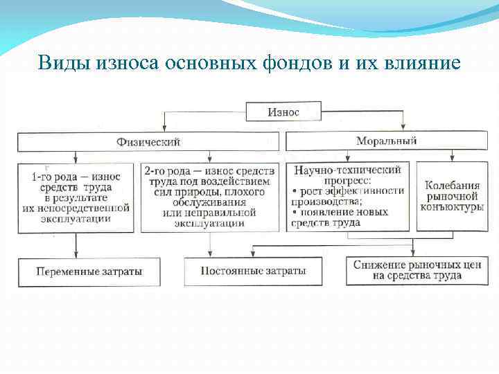 Виды износа основных фондов и их влияние на элементы цены на транспортную услугу 