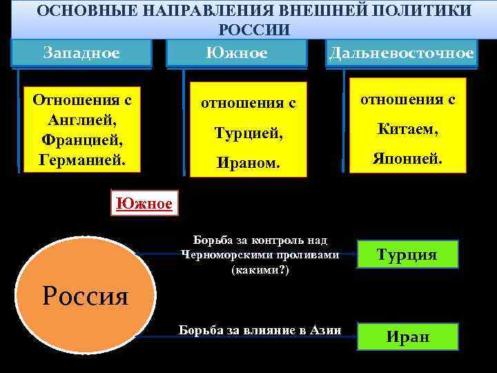 Основные направления внешней политики европейская политика