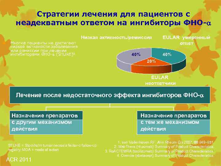 Стратегии лечения для пациентов с неадекватным ответом на ингибиторы ФНО- Низкая активность/ремиссия Многие пациенты