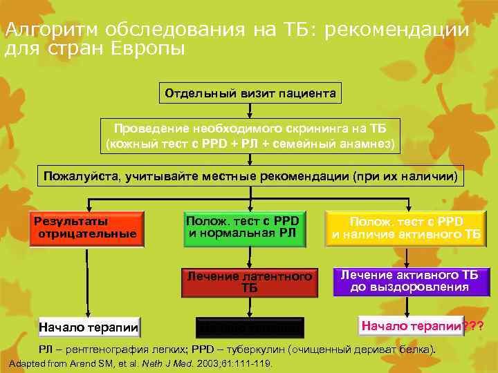 Алгоритм обследования на ТБ: рекомендации для стран Европы Отдельный визит пациента Проведение необходимого скрининга