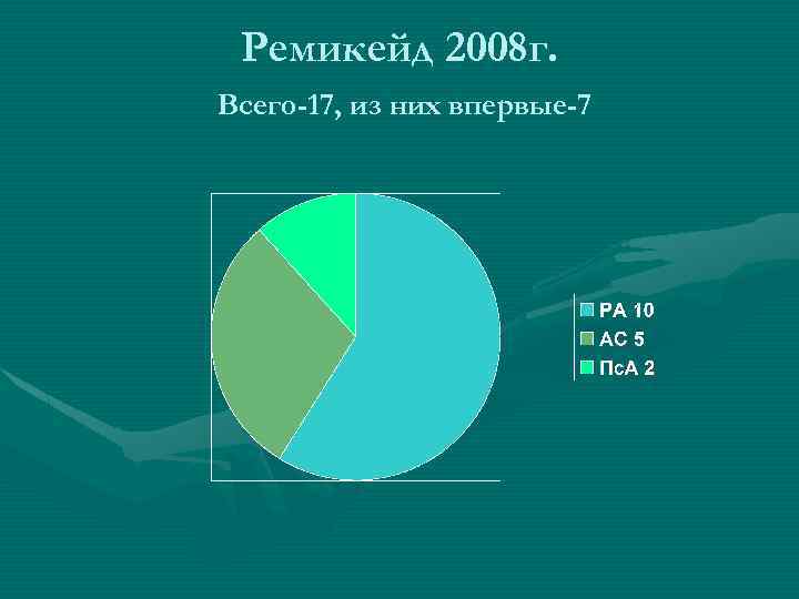 Ремикейд 2008 г. Всего-17, из них впервые-7 