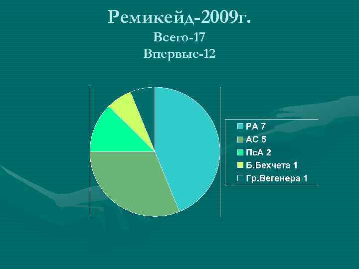 Ремикейд-2009 г. Всего-17 Впервые-12 