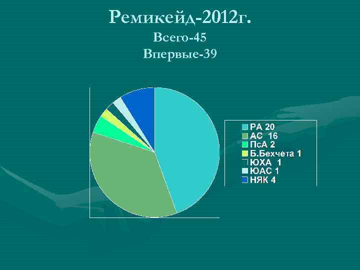 Ремикейд-2012 г. Всего-45 Впервые-39 