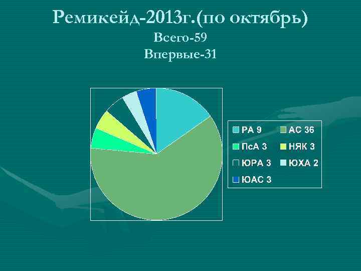 Ремикейд-2013 г. (по октябрь) Всего-59 Впервые-31 