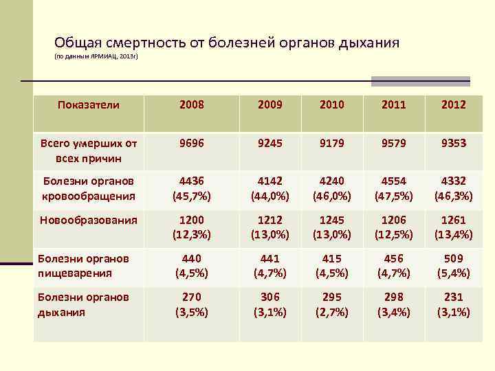 План мероприятий по снижению смертности от болезней органов дыхания