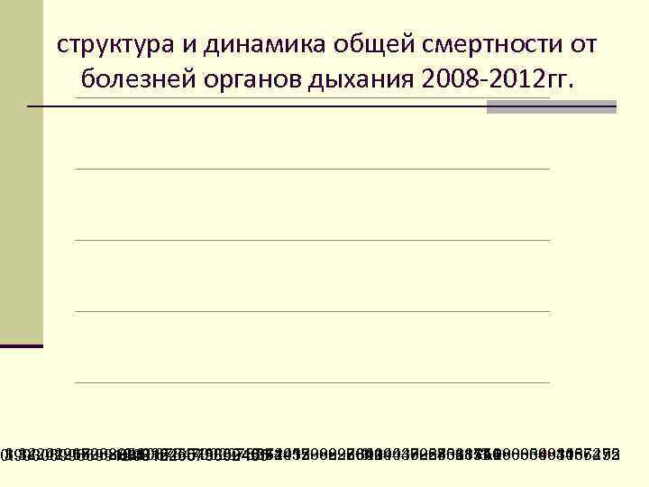 структура и динамика общей смертности от болезней органов дыхания 2008 -2012 гг. 1. 34242268082221