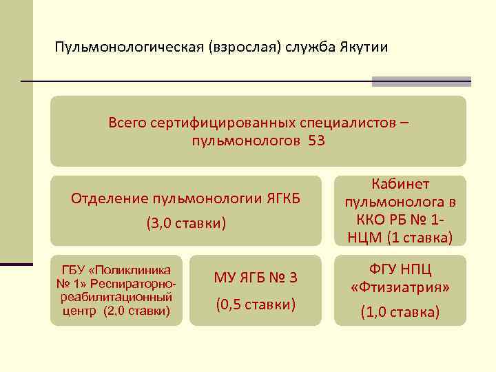 Пульмонологическая (взрослая) служба Якутии Всего сертифицированных специалистов – пульмонологов 53 Отделение пульмонологии ЯГКБ (3,