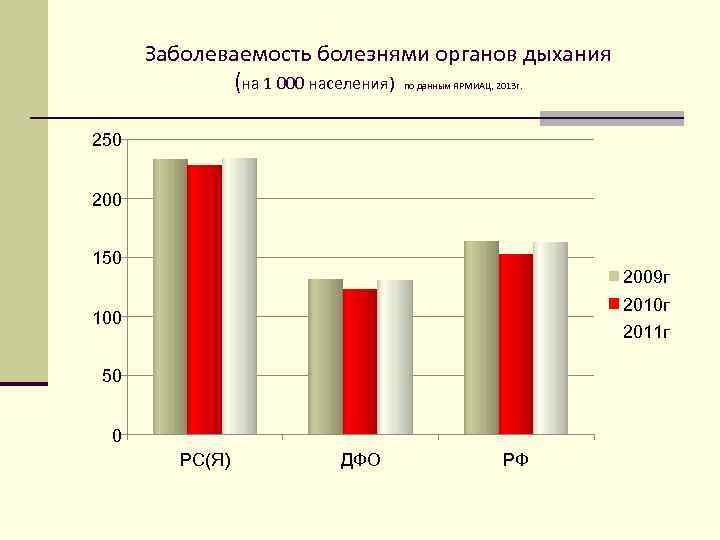 Заболеваемость болезни. Динамика заболеваемости болезнями органов дыхания. Болезни органов дыхания статистика. Статистика заболевания населения. Статистика заболеваний органов дыхания в России.