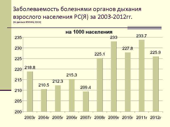 Заболеваемость болезнями органов дыхания взрослого населения РС(Я) за 2003 -2012 гг. (по данным ЯРМИАЦ