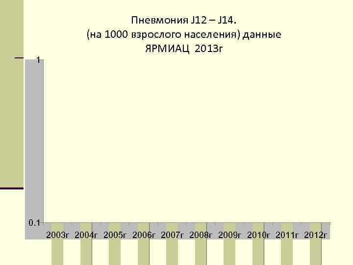 1 Пневмония J 12 – J 14. (на 1000 взрослого населения) данные ЯРМИАЦ 2013