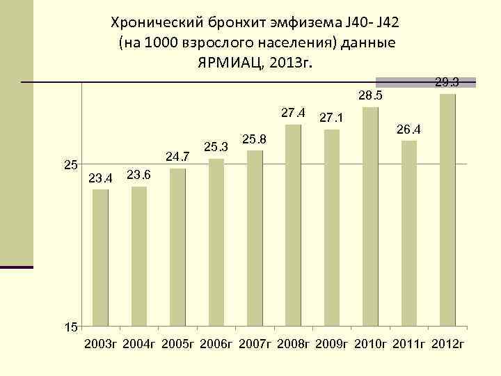 Хронический бронхит эмфизема J 40 - J 42 (на 1000 взрослого населения) данные ЯРМИАЦ,