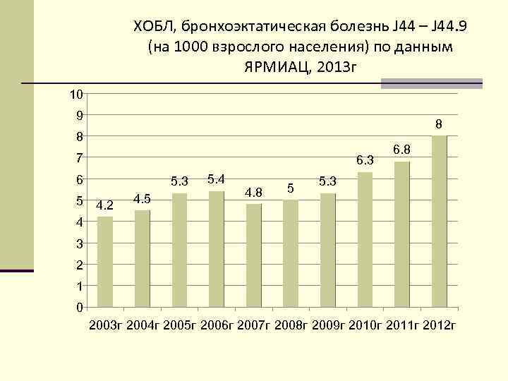 ХОБЛ, бронхоэктатическая болезнь J 44 – J 44. 9 (на 1000 взрослого населения) по