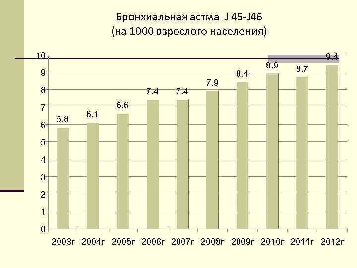 Бронхиальная астма J 45 -J 46 (на 1000 взрослого населения) 10 9 8 7.