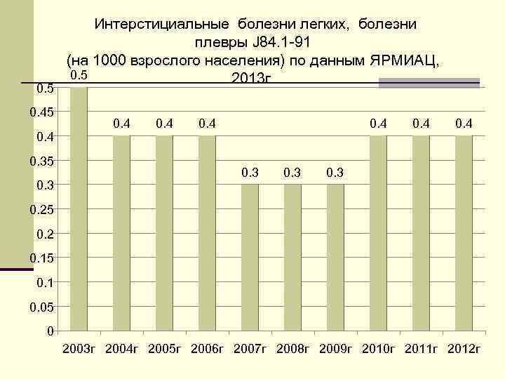 0. 5 0. 4 0. 35 0. 3 Интерстициальные болезни легких, болезни плевры J