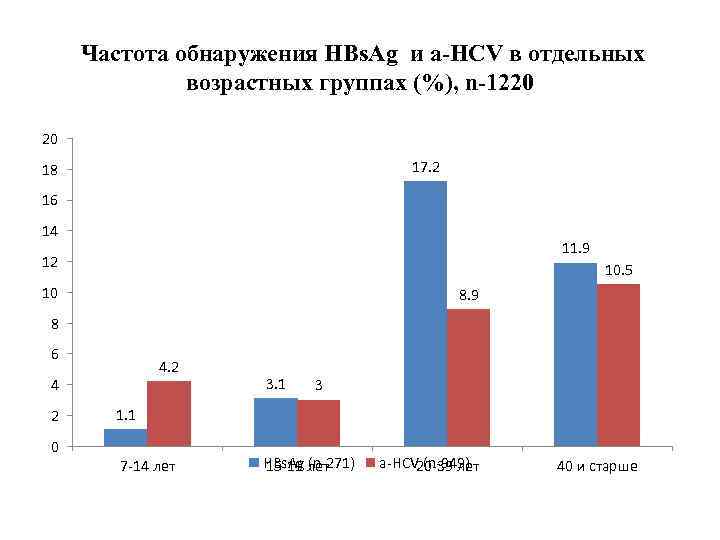 Частота обнаружения HBs. Ag и a-HCV в отдельных возрастных группах (%), n-1220 20 17.