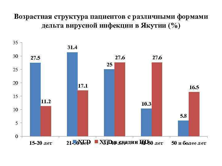 Возрастная структура пациентов с различными формами дельта вирусной инфекции в Якутии (%) 35 30