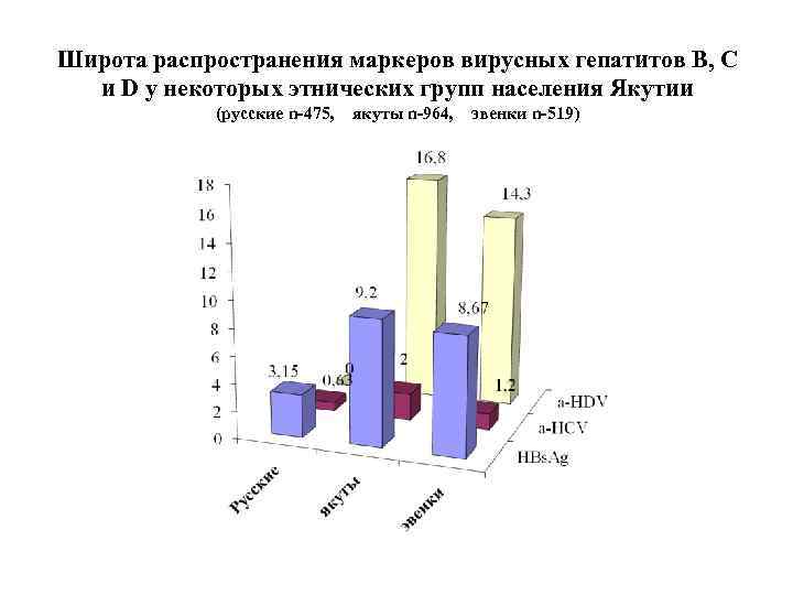 Широта распространения маркеров вирусных гепатитов В, С и D у некоторых этнических групп населения