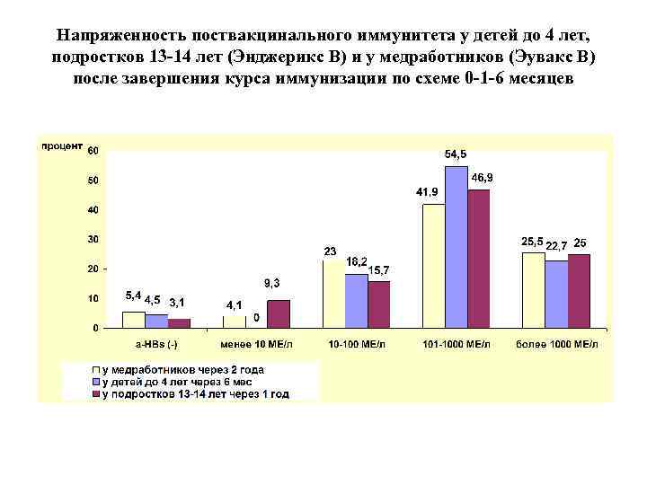 Напряженность поствакцинального иммунитета у детей до 4 лет, подростков 13 -14 лет (Энджерикс В)