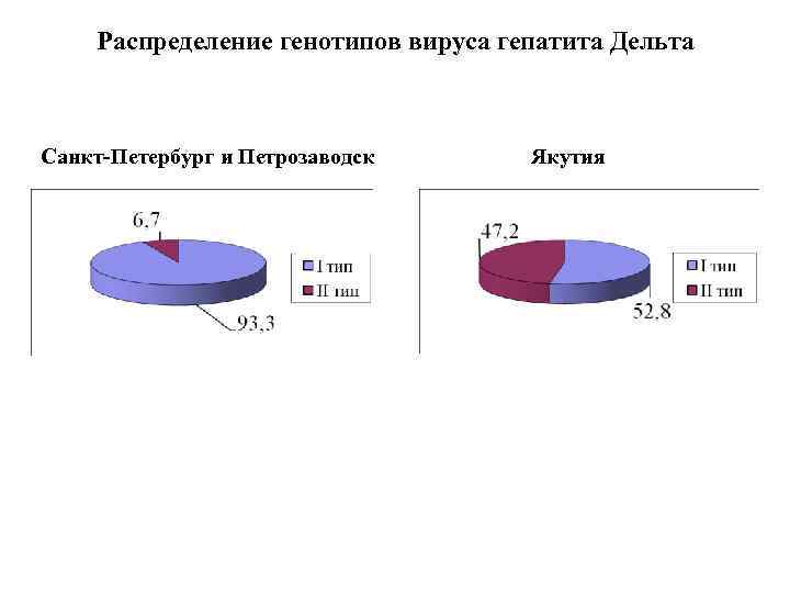 Распределение генотипов вируса гепатита Дельта Санкт-Петербург и Петрозаводск Якутия 