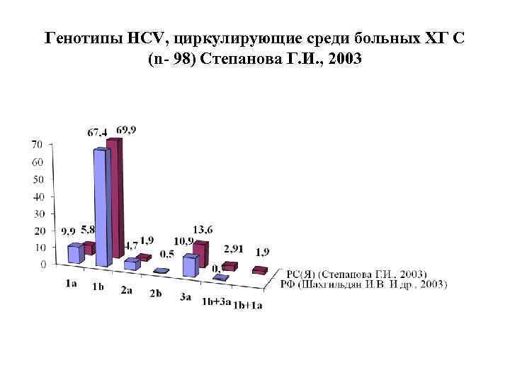 Генотипы HCV, циркулирующие среди больных ХГ С (n- 98) Степанова Г. И. , 2003