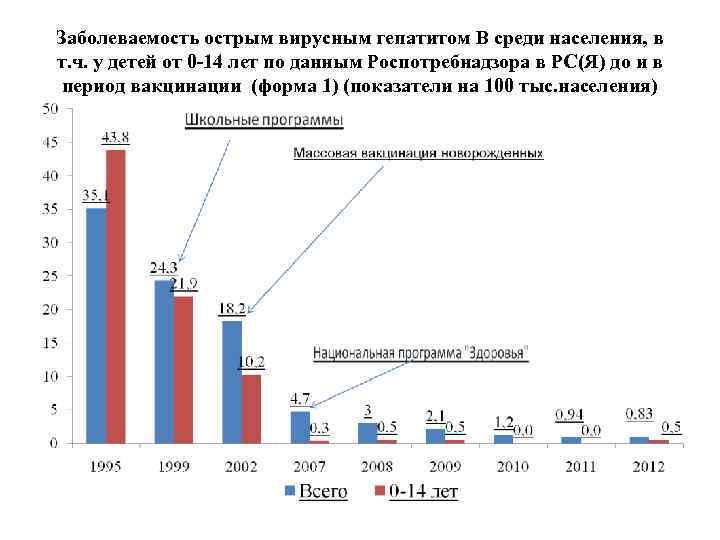 Заболеваемость острым вирусным гепатитом В среди населения, в т. ч. у детей от 0