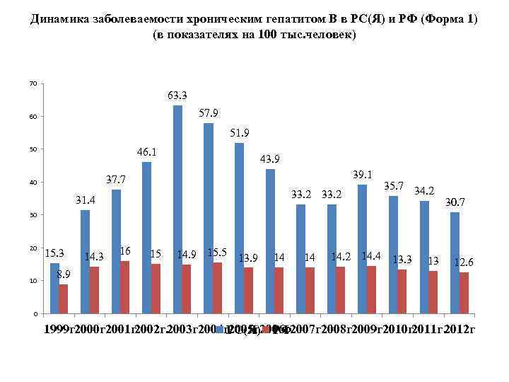 Динамика заболеваемости хроническим гепатитом В в РС(Я) и РФ (Форма 1) (в показателях на
