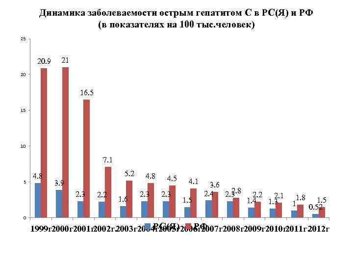 Динамика заболеваемости острым гепатитом С в РС(Я) и РФ (в показателях на 100 тыс.