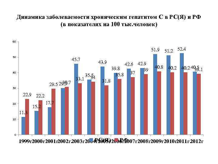 Динамика заболеваемости хроническим гепатитом С в РС(Я) и РФ (в показателях на 100 тыс.