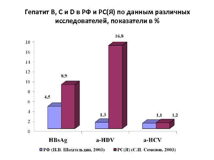 Гепатит В, С и D в РФ и РС(Я) по данным различных исследователей, показатели