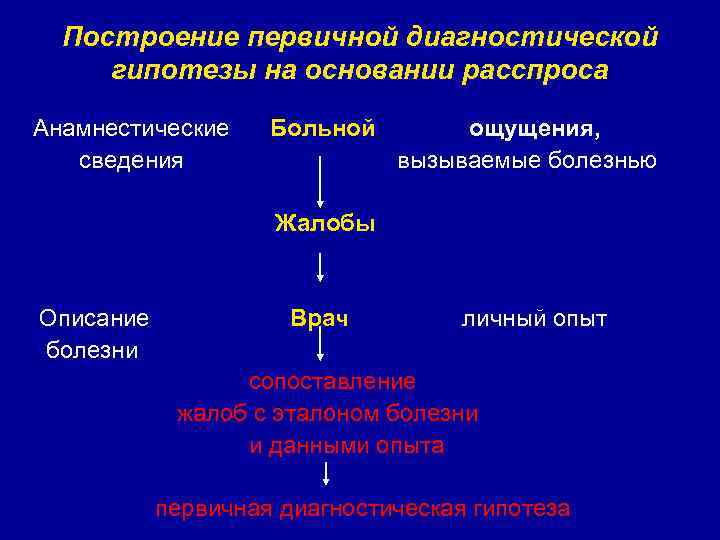 В схему расспроса больного не включается